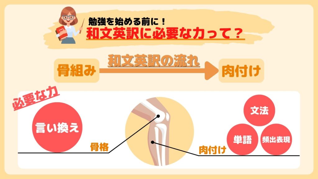 和文英訳　必要な能力２